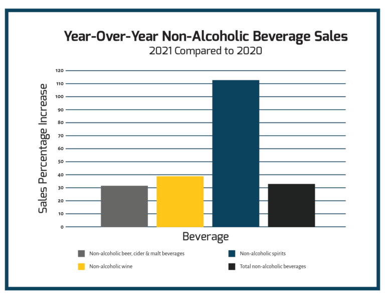 Non-alcoholic beverage sales graphic for virtual happy hour article