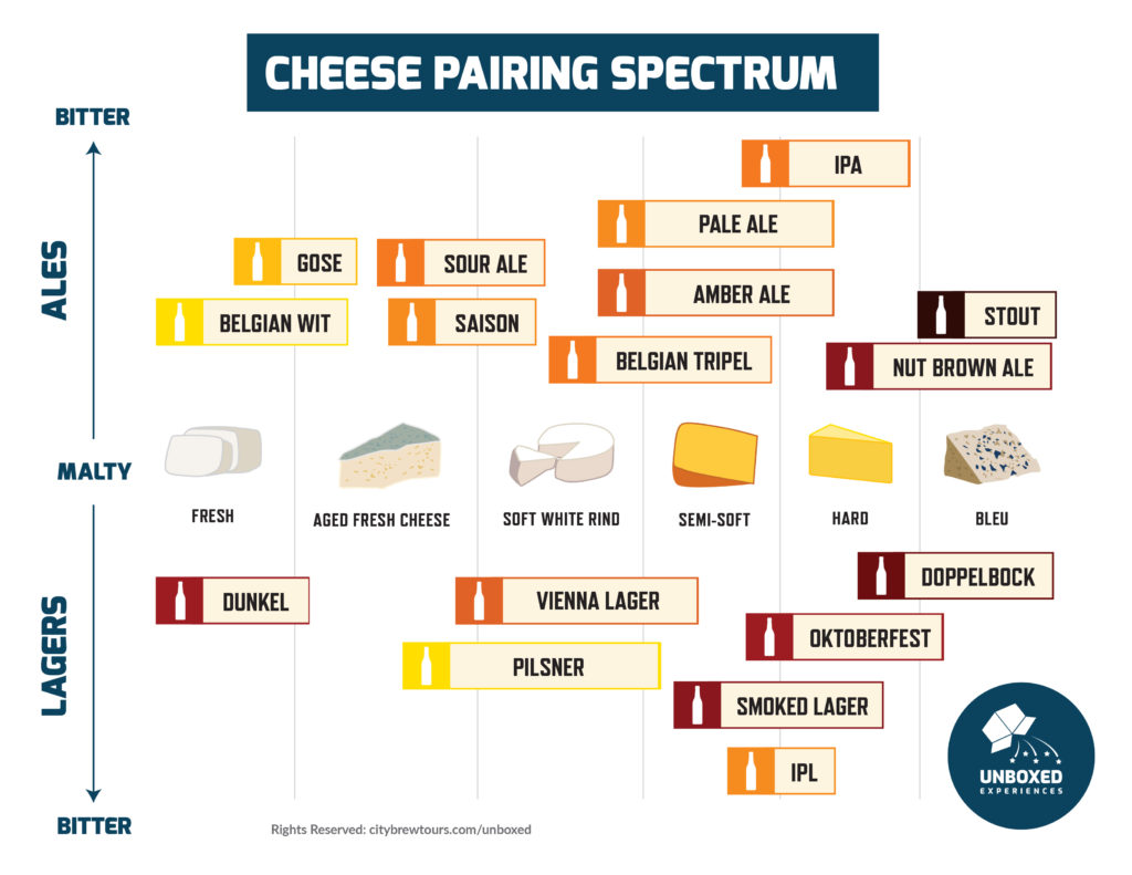 Virtual beer and cheese tasting